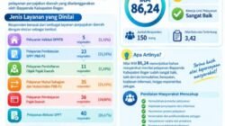 BAPPENDA Kabupaten Bogor Raih Nilai IKM 86,24% dengan Predikat Sangat Baik