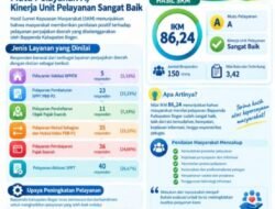 BAPPENDA Kabupaten Bogor Raih Nilai IKM 86,24% dengan Predikat Sangat Baik
